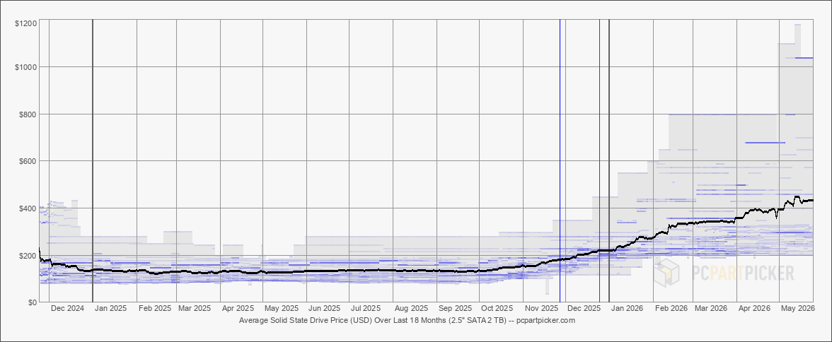 A screenshot of disk prices